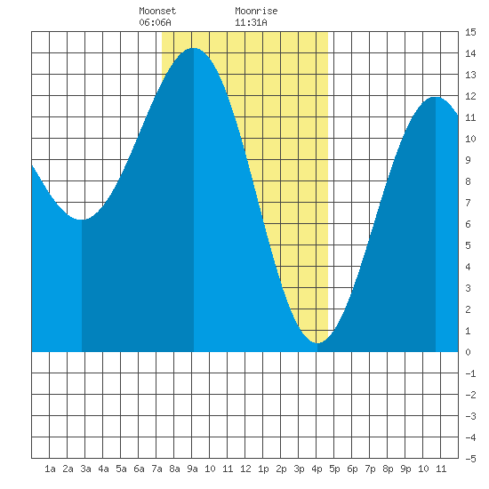 Nehenta Bay tide chart for Saturday, February 8, 2025