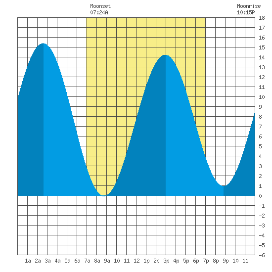 Nehenta Bay tide chart for Sunday, March 16, 2025