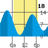 Nehenta Bay tide chart for Tuesday, March 18, 2025