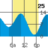 Nehenta Bay tide chart for Tuesday, March 25, 2025