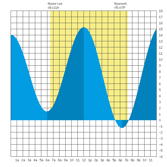 Nehenta Bay tide chart for Thursday, March 27, 2025
