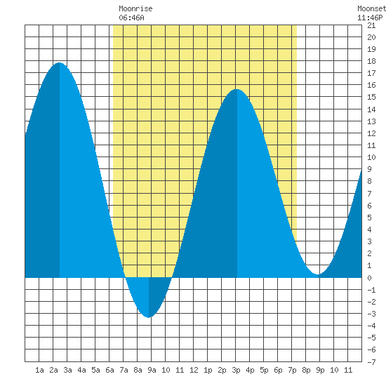 Nehenta Bay tide chart for Monday, March 31, 2025
