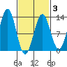 Nehenta Bay tide chart for Monday, March 3, 2025