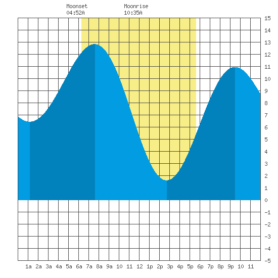 Nehenta Bay tide chart for Saturday, March 8, 2025