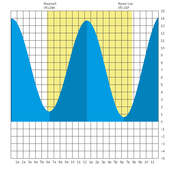 Nehenta Bay tide chart for Thursday, April 10, 2025