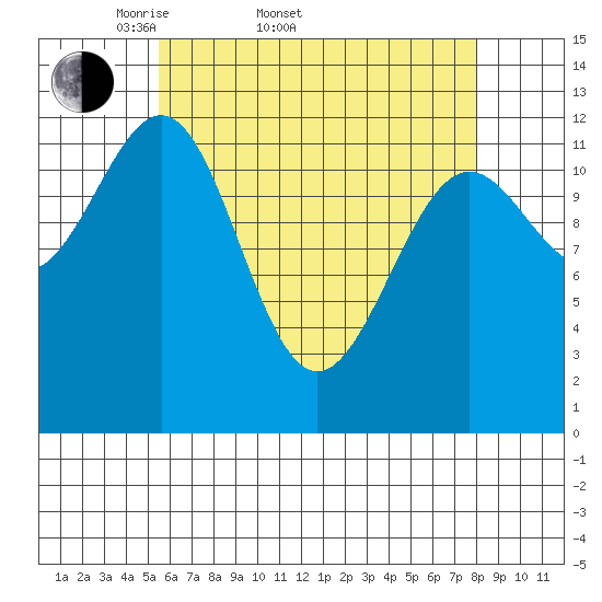 Nehenta Bay tide chart for Sunday, April 20, 2025
