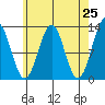 Nehenta Bay tide chart for Friday, April 25, 2025