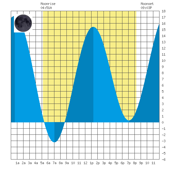 Nehenta Bay tide chart for Sunday, April 27, 2025