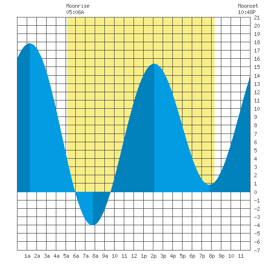 Nehenta Bay tide chart for Monday, April 28, 2025