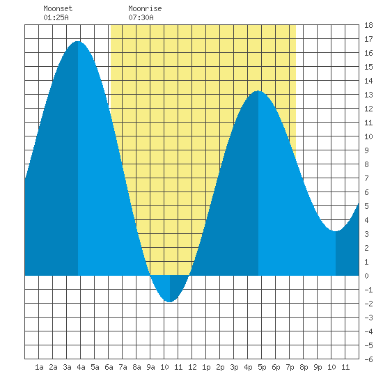 Nehenta Bay tide chart for Wednesday, April 2, 2025