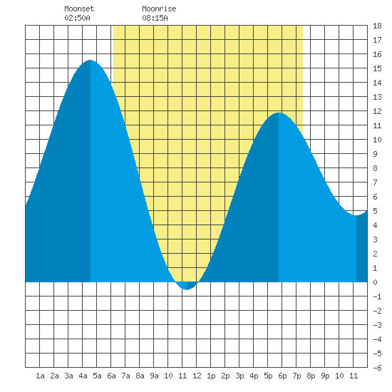 Nehenta Bay tide chart for Thursday, April 3, 2025