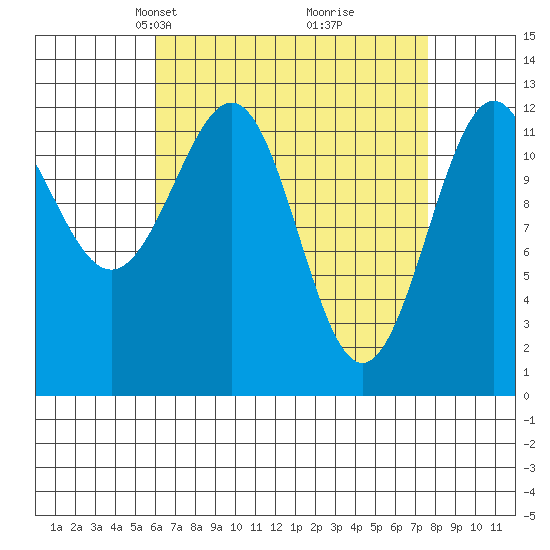 Nehenta Bay tide chart for Monday, April 7, 2025