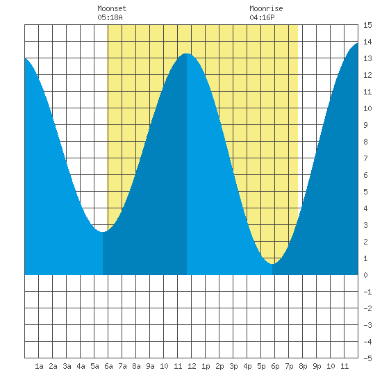 Nehenta Bay tide chart for Wednesday, April 9, 2025
