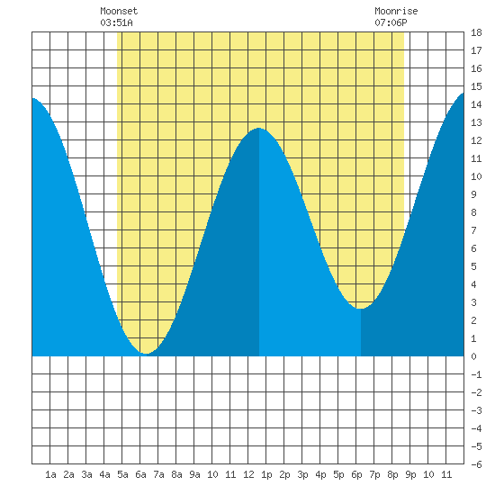 Nehenta Bay tide chart for Saturday, May 10, 2025