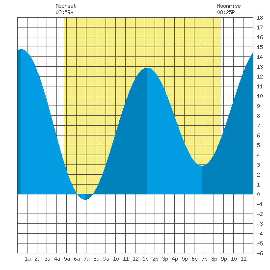 Nehenta Bay tide chart for Sunday, May 11, 2025