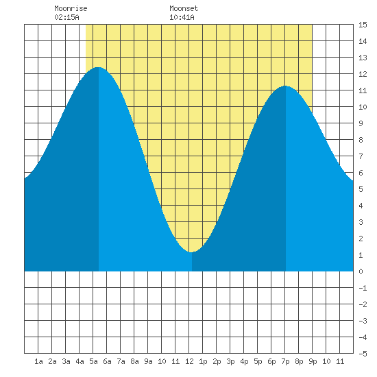 Nehenta Bay tide chart for Monday, May 19, 2025