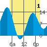 Nehenta Bay tide chart for Thursday, May 1, 2025