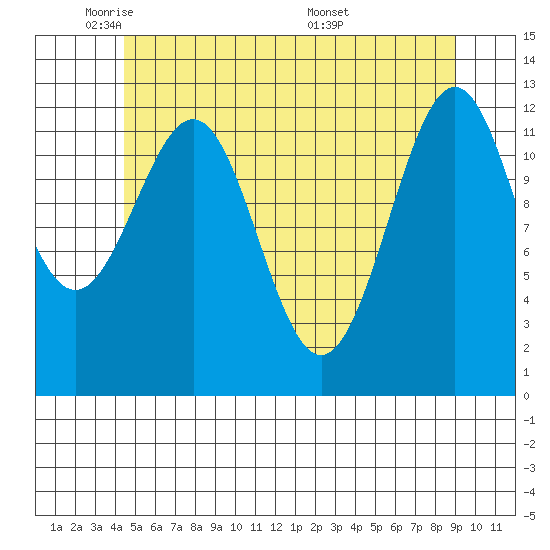 Nehenta Bay tide chart for Wednesday, May 21, 2025