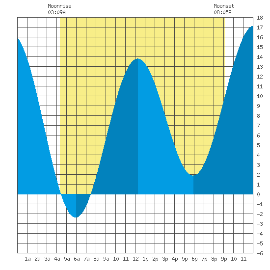 Nehenta Bay tide chart for Sunday, May 25, 2025