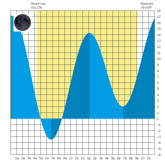 Nehenta Bay tide chart for Monday, May 26, 2025