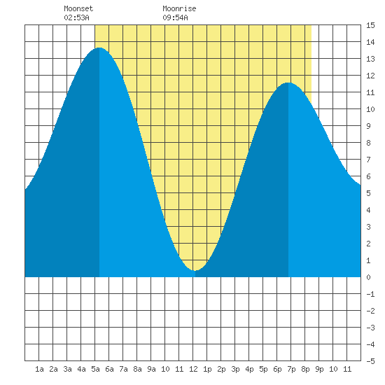 Nehenta Bay tide chart for Saturday, May 3, 2025