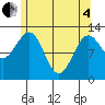 Nehenta Bay tide chart for Sunday, May 4, 2025
