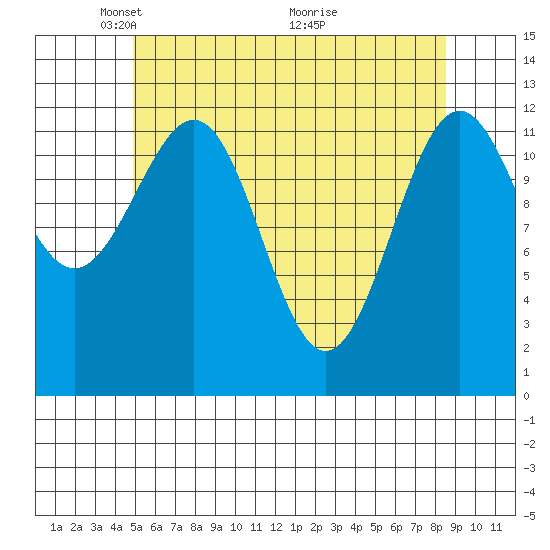 Nehenta Bay tide chart for Monday, May 5, 2025
