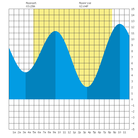 Nehenta Bay tide chart for Tuesday, May 6, 2025