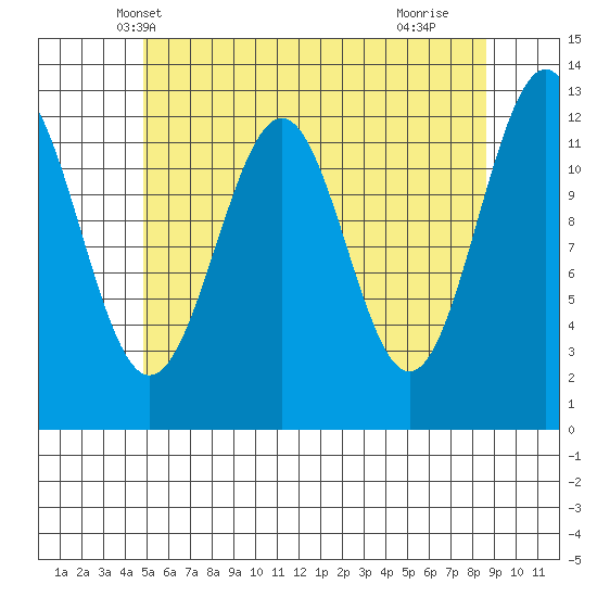 Nehenta Bay tide chart for Thursday, May 8, 2025