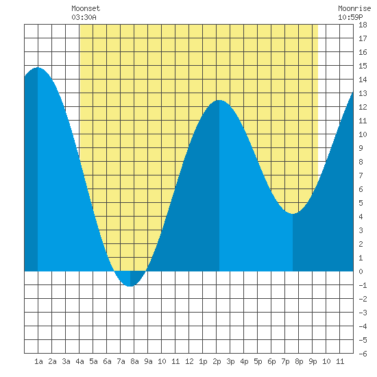 Nehenta Bay tide chart for Wednesday, June 11, 2025