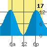 Nehenta Bay tide chart for Tuesday, June 17, 2025