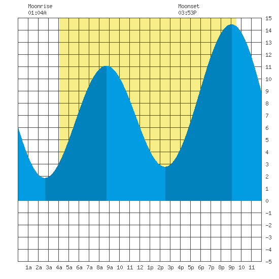 Nehenta Bay tide chart for Friday, June 20, 2025