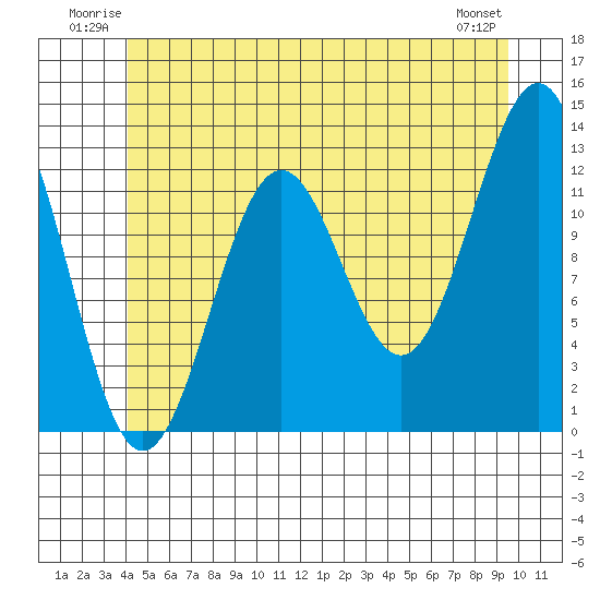 Nehenta Bay tide chart for Sunday, June 22, 2025