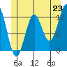 Nehenta Bay tide chart for Monday, June 23, 2025