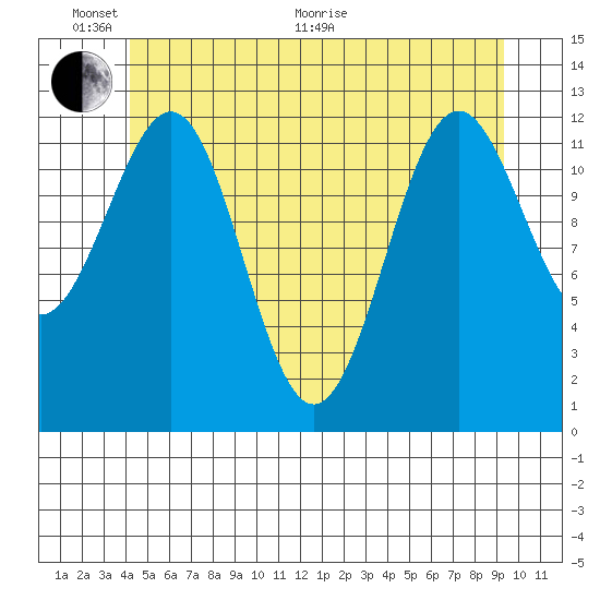 Nehenta Bay tide chart for Monday, June 2, 2025