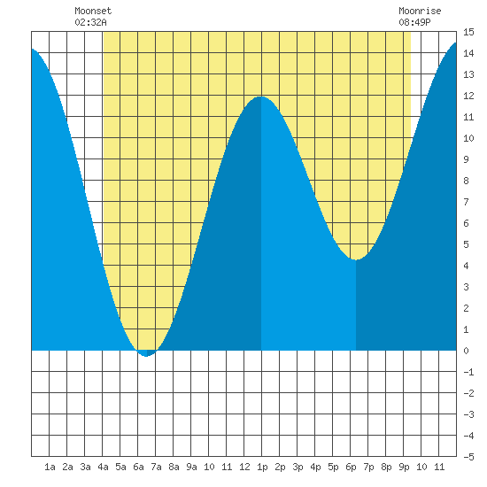 Nehenta Bay tide chart for Monday, June 9, 2025