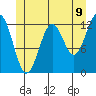 Nehenta Bay tide chart for Monday, June 9, 2025