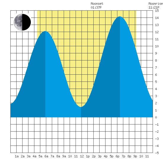 Nehenta Bay tide chart for Thursday, July 17, 2025