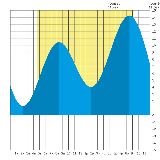 Nehenta Bay tide chart for Saturday, July 19, 2025