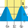 Nehenta Bay tide chart for Tuesday, July 1, 2025