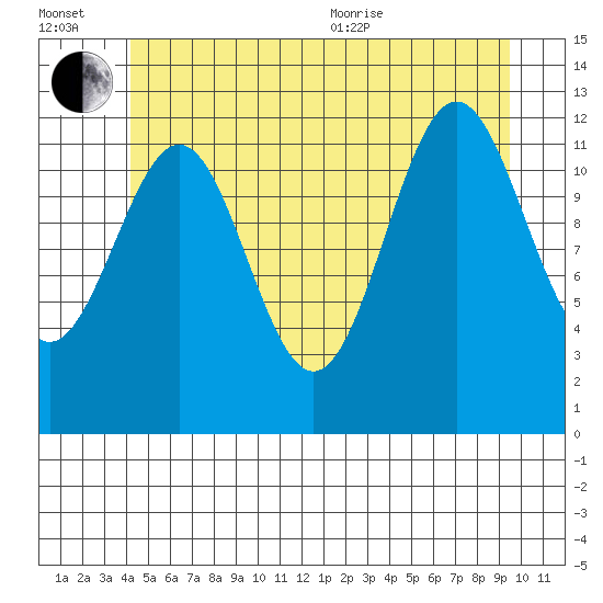 Nehenta Bay tide chart for Wednesday, July 2, 2025