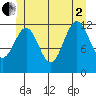 Nehenta Bay tide chart for Wednesday, July 2, 2025