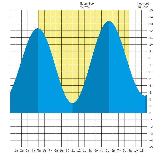 Nehenta Bay tide chart for Wednesday, July 30, 2025