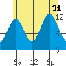 Nehenta Bay tide chart for Thursday, July 31, 2025