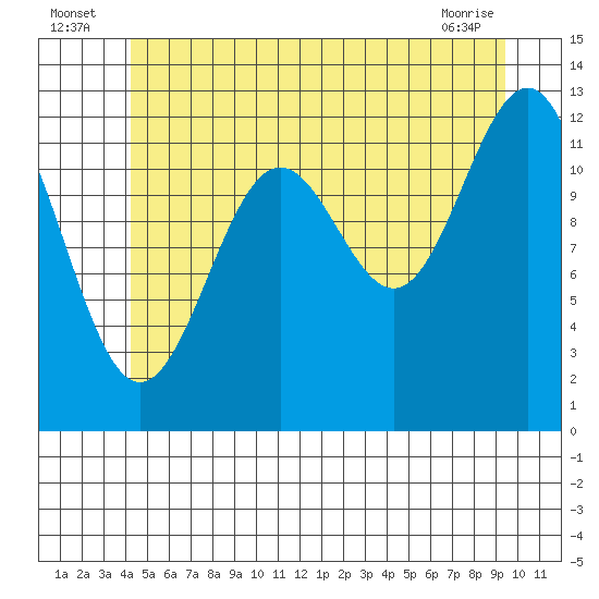 Nehenta Bay tide chart for Sunday, July 6, 2025