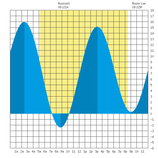 Nehenta Bay tide chart for Monday, August 11, 2025