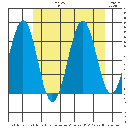 Nehenta Bay tide chart for Tuesday, August 12, 2025