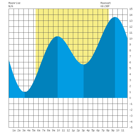 Nehenta Bay tide chart for Monday, August 18, 2025