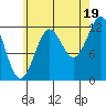 Nehenta Bay tide chart for Tuesday, August 19, 2025