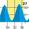 Nehenta Bay tide chart for Wednesday, August 27, 2025